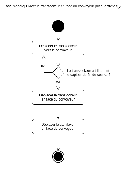 Diagramme d&#39;activité pour placer le pont face au convoyeur