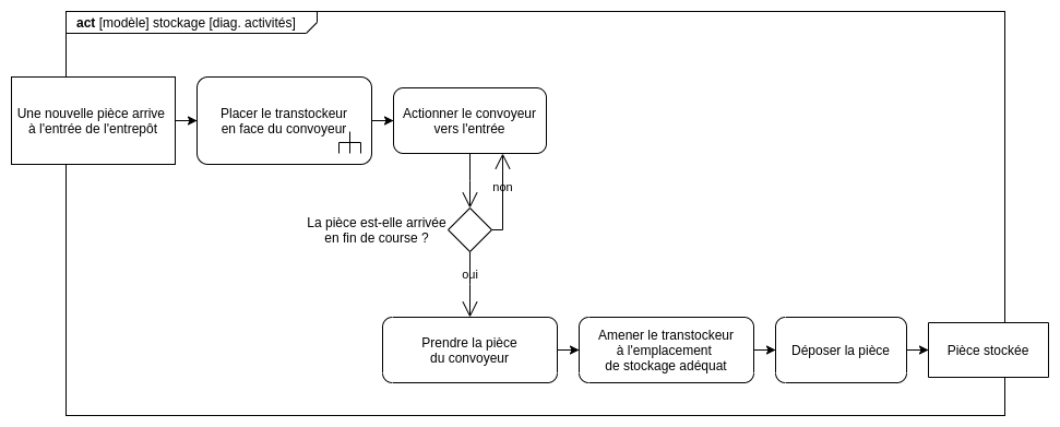 Diagramme d&#39;activité du stockage