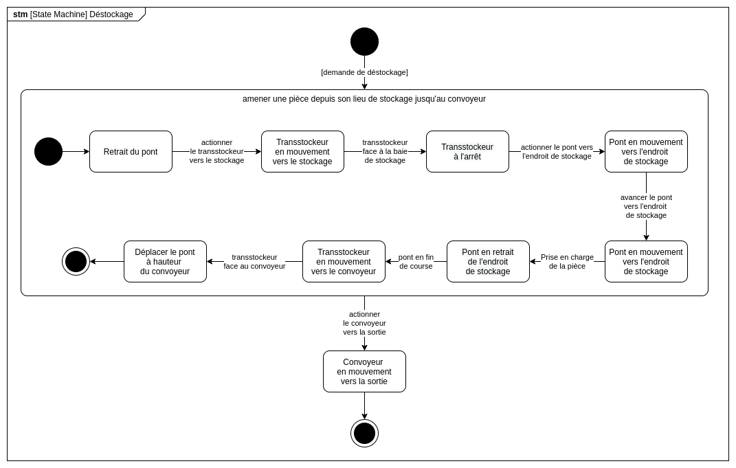 Diagramme d&#39;état du déstockage