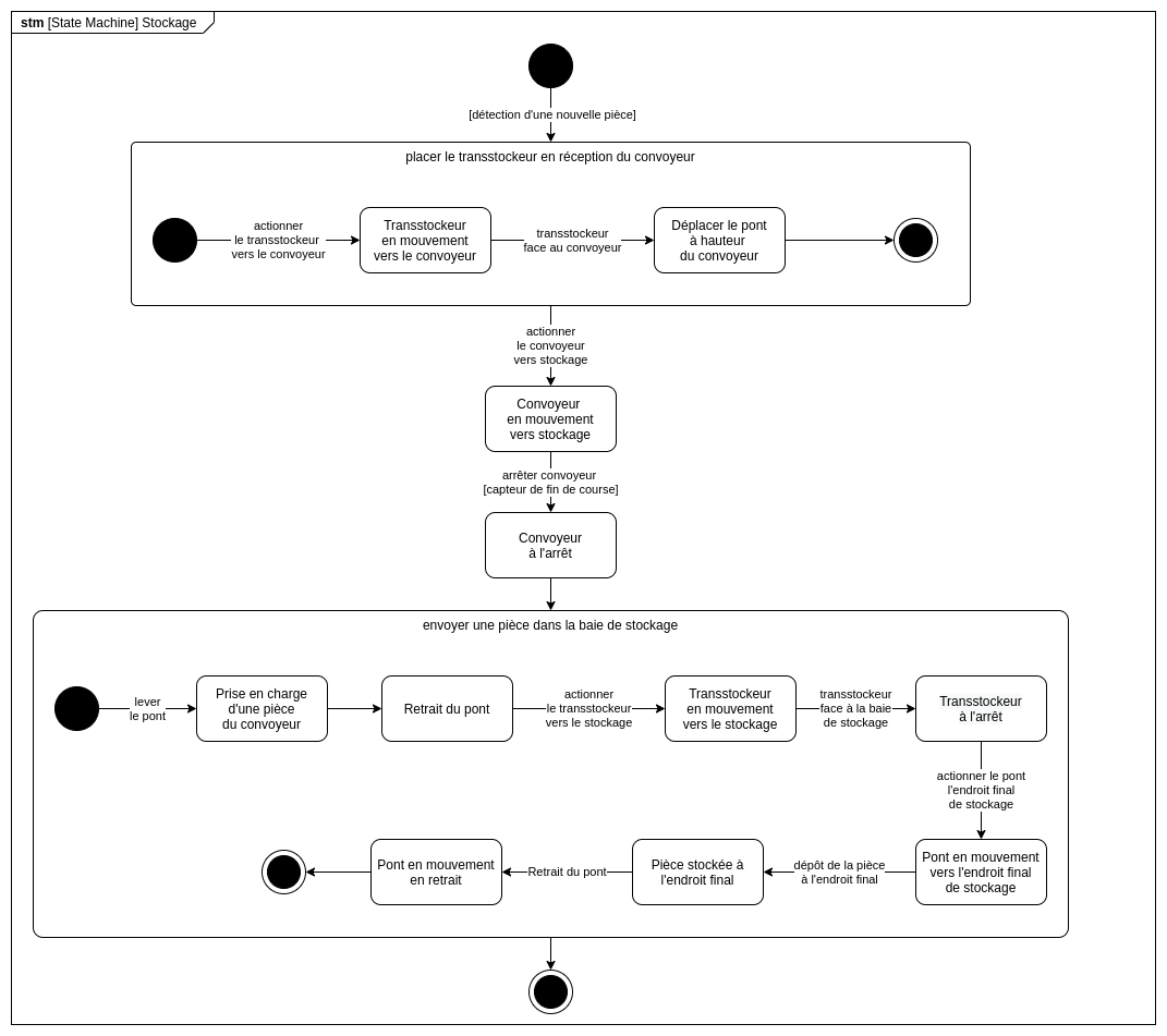 Diagramme d&#39;état du stockage