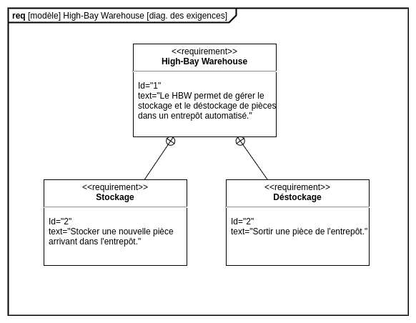 Diagramme des exigences