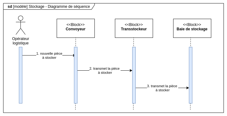 Diagramme de séquence du stockage